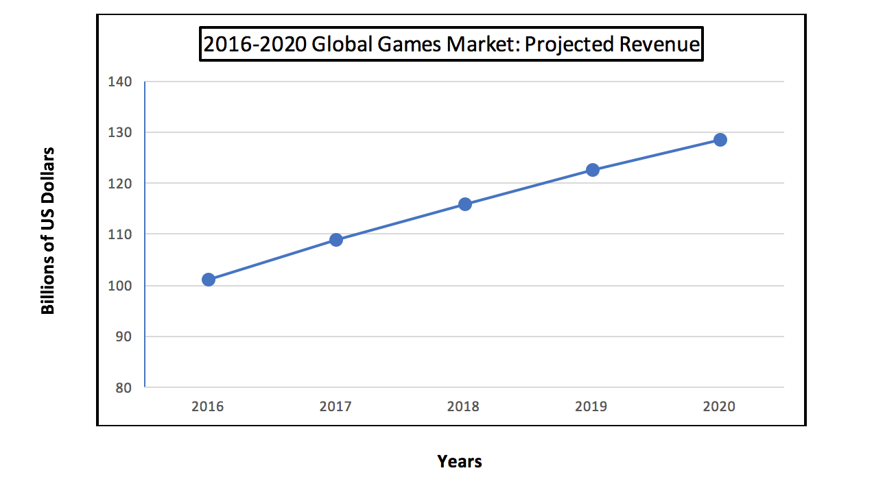 Gaming Projected Revenue.png